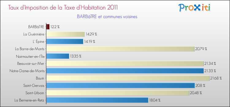 Taux d'imposition de la taxe d'habitation 2011 pour BARBâTRE et les communes proches Comparaison des taux d'imposition de la taxe d'habitation 2011 pour BARBâTRE et les communes voisines