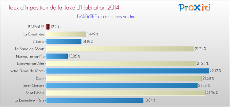 Taux d'imposition de la taxe d'habitation 2014 pour BARBâTRE et les communes proches Comparaison des taux d'imposition de la taxe d'habitation 2014 pour BARBâTRE et les communes voisines