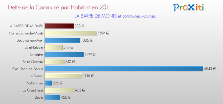 Dette par habitant de la commune en 2011 pour LA BARRE-DE-MONTS et les communes proches Comparaison de la dette par habitant de la commune en 2011 pour LA BARRE-DE-MONTS et les communes voisines
