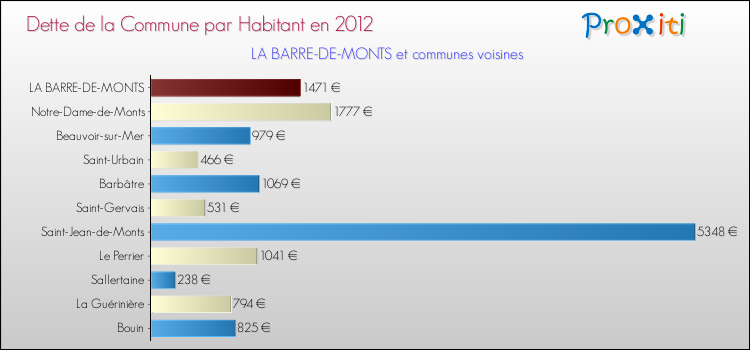 Dette par habitant de la commune en 2012 pour LA BARRE-DE-MONTS et les communes proches Comparaison de la dette par habitant de la commune en 2012 pour LA BARRE-DE-MONTS et les communes voisines