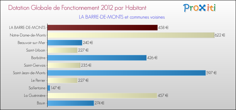 Montant des dotations globales de fonctionnement DGF par Habitant pour LA BARRE-DE-MONTS et les communes proches Comparaison des des dotations globales de fonctionnement DGF par habitant pour LA BARRE-DE-MONTS et les communes voisines