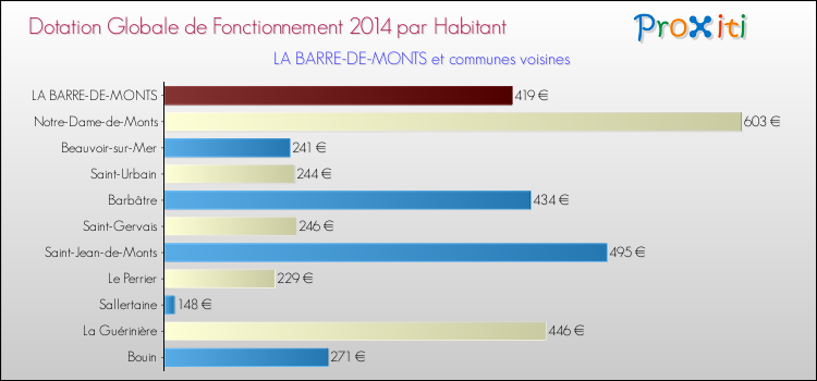 Montant des dotations globales de fonctionnement DGF par Habitant pour LA BARRE-DE-MONTS et les communes proches en 2014. Comparaison des des dotations globales de fonctionnement DGF par habitant pour LA BARRE-DE-MONTS et les communes voisines en 2014.
