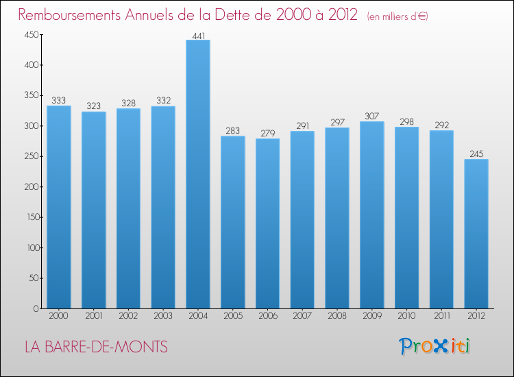 Evolution de l'annuité de la dette pour la commune de LA BARRE-DE-MONTS de 2000 à 2012 Annuités de la dette pour LA BARRE-DE-MONTS de 2000 à 2012