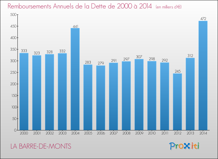 Evolution de l'annuité de la dette pour la commune de LA BARRE-DE-MONTS de 2000 à 2014 Annuités de la dette pour LA BARRE-DE-MONTS de 2000 à 2014