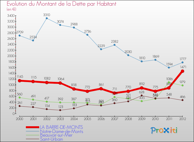 Evolution de la dette par habitant pour la commune de LA BARRE-DE-MONTS et les communes proches de 2000 à 2012 Comparaison de la dette par habitant pour LA BARRE-DE-MONTS et les communes voisines de 2000 à 2012