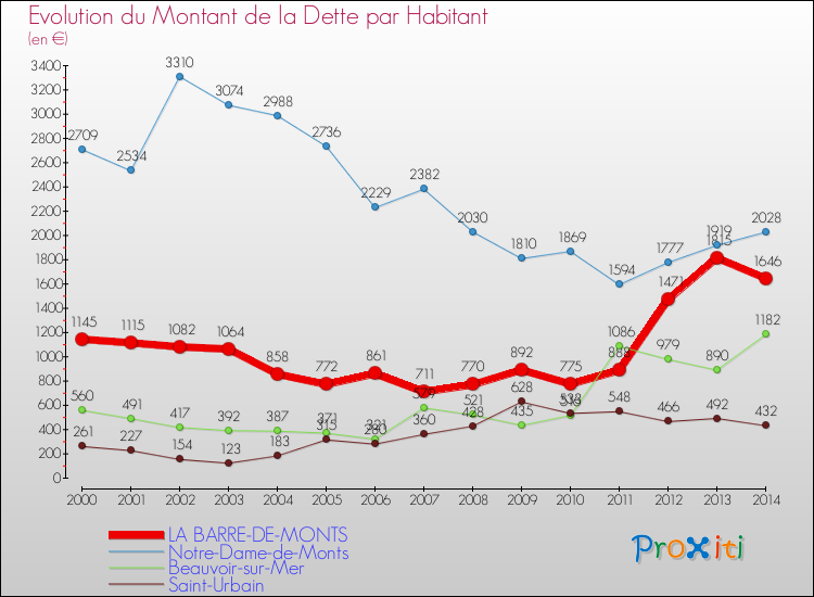 Evolution de la dette par habitant pour la commune de LA BARRE-DE-MONTS et les communes proches de 2000 à 2014 Comparaison de la dette par habitant pour LA BARRE-DE-MONTS et les communes voisines de 2000 à 2014