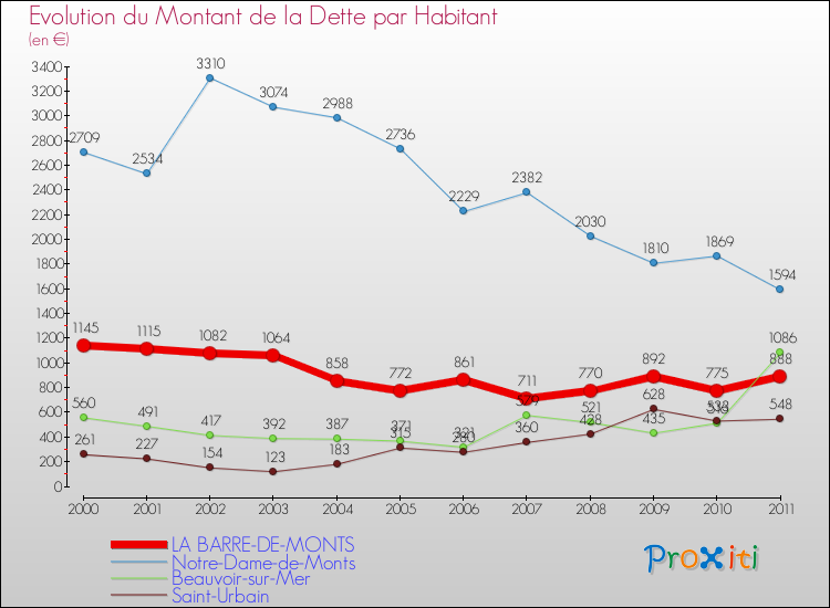 Evolution de la dette par habitant pour la commune de LA BARRE-DE-MONTS et les communes proches Comparaison de la dette par habitant pour LA BARRE-DE-MONTS et les communes voisines
