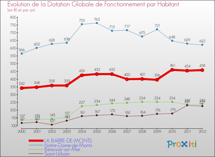 Evolution et montant de la dotation globale de fonctionnement par Habitant pour LA BARRE-DE-MONTS et les communes proches Comparaison des dotations globales de fonctionnement par habitant pour LA BARRE-DE-MONTS et les communes voisines
