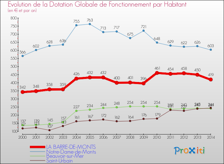 Evolution et montant de la dotation globale de fonctionnement par Habitant pour LA BARRE-DE-MONTS et les communes proches de 2000 à 2014. Comparaison des dotations globales de fonctionnement par habitant pour LA BARRE-DE-MONTS et les communes voisines de 2000 à 2014.