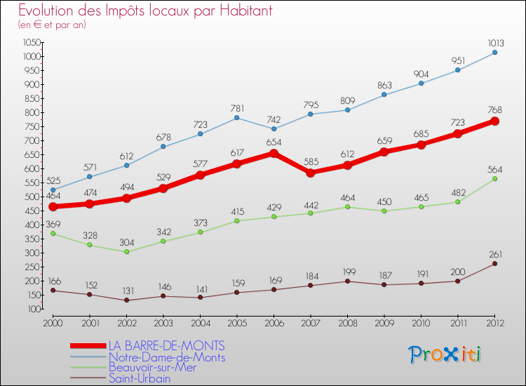Evolution et montant des impôts locaux par Habitant pour LA BARRE-DE-MONTS et les communes proches Comparaison des impôts locaux par habitant pour LA BARRE-DE-MONTS et les communes voisines