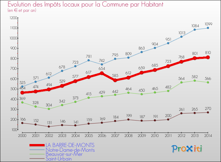 Evolution et montant des impôts locaux par Habitant pour LA BARRE-DE-MONTS et les communes proches de 2000 à 2014 Comparaison des impôts locaux par habitant pour LA BARRE-DE-MONTS et les communes voisines de 2000 à 2014
