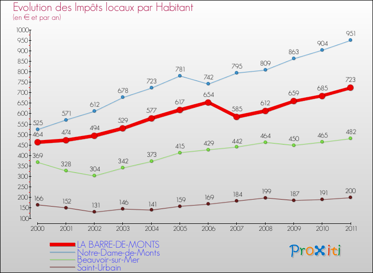 Evolution et montant des impôts locaux par Habitant pour LA BARRE-DE-MONTS et les communes proches Comparaison des impôts locaux par habitant pour LA BARRE-DE-MONTS et les communes voisines