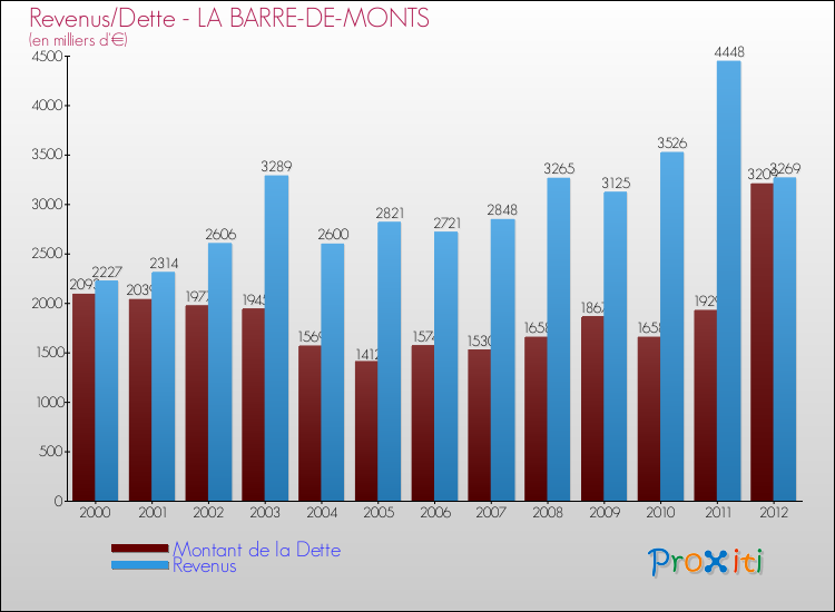 Evolution comparée de la dette et des revenus pour la commune de LA BARRE-DE-MONTS de 2000 à 2012 Comparaison de la dette et des revenus pour LA BARRE-DE-MONTS de 2000 à 2012