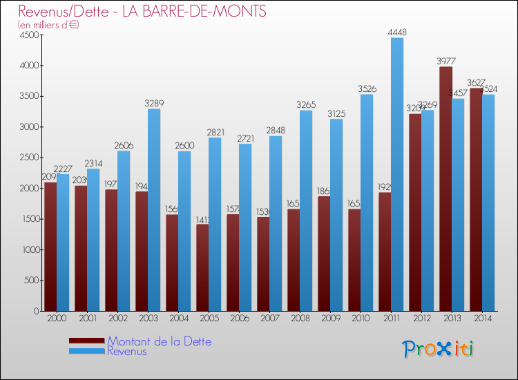 Evolution comparée de la dette et des revenus pour la commune de LA BARRE-DE-MONTS de 2000 à 2014 Comparaison de la dette et des revenus pour LA BARRE-DE-MONTS de 2000 à 2014