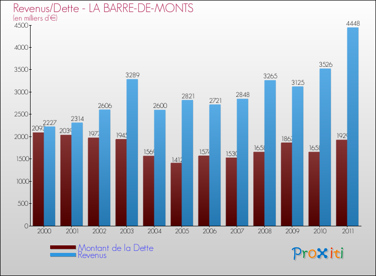 Evolution comparée de la dette et des revenus pour la commune de LA BARRE-DE-MONTS de 2000 à 2011 Comparaison de la dette et des revenus pour LA BARRE-DE-MONTS de 2000 à 2011
