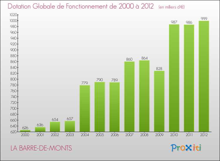 Evolution du montant de la Dotation Globale de Fonctionnement pour la commune de LA BARRE-DE-MONTS de 2000 à 2012 Evolution du montant de la Dotation Globale de Fonctionnement pour LA BARRE-DE-MONTS de 2000 à 2012