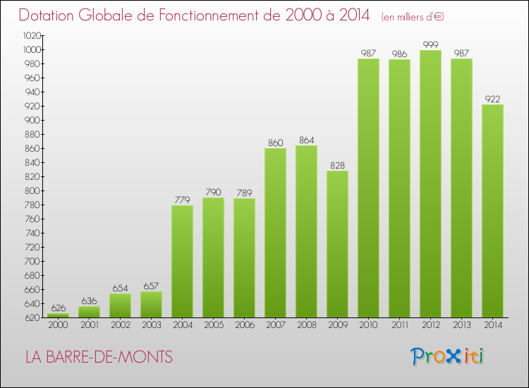 Evolution du montant de la Dotation Globale de Fonctionnement pour la commune de LA BARRE-DE-MONTS de 2000 à 2014 Evolution du montant de la Dotation Globale de Fonctionnement pour LA BARRE-DE-MONTS de 2000 à 2014