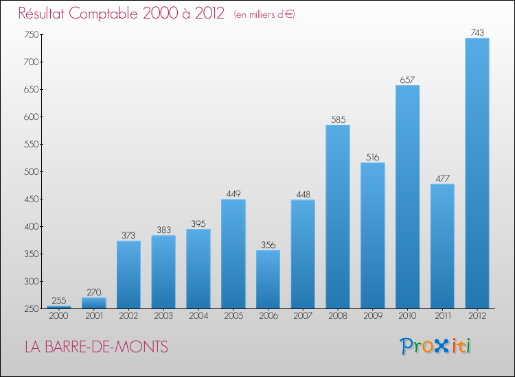 Evolution du résultat comptable pour la commune de LA BARRE-DE-MONTS de 2000 à 2012 Evolution du résultat comptable pour LA BARRE-DE-MONTS de 2000 à 2012
