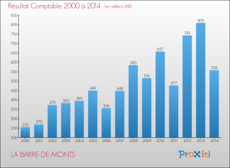 Evolution du résultat comptable pour la commune de LA BARRE-DE-MONTS de 2000 à 2014 Evolution du résultat comptable pour LA BARRE-DE-MONTS de 2000 à 2014