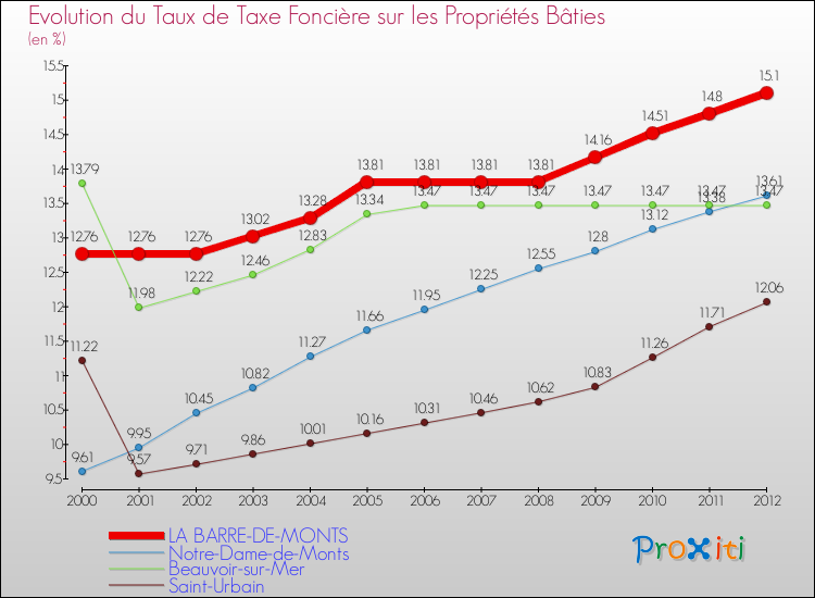Evolution du taux de la taxe foncière sur le bati pour LA BARRE-DE-MONTS et les communes proches de 2000 à 2012 Comparaison des taux de taxe foncière sur le bati pour LA BARRE-DE-MONTS et les communes voisines de 2000 à 2012