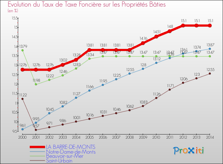 Evolution du taux de la taxe foncière sur le bati pour LA BARRE-DE-MONTS et les communes proches de 2000 à 2014 Comparaison des taux de taxe foncière sur le bati pour LA BARRE-DE-MONTS et les communes voisines de 2000 à 2014