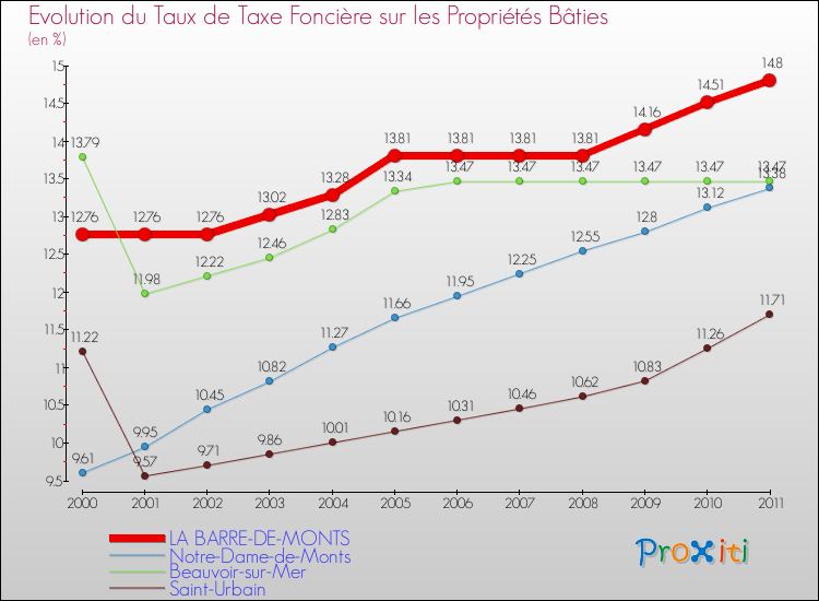 Evolution du taux de la taxe foncière sur le bati pour LA BARRE-DE-MONTS et les communes proches Comparaison des taux de taxe foncière sur le bati pour LA BARRE-DE-MONTS et les communes voisines