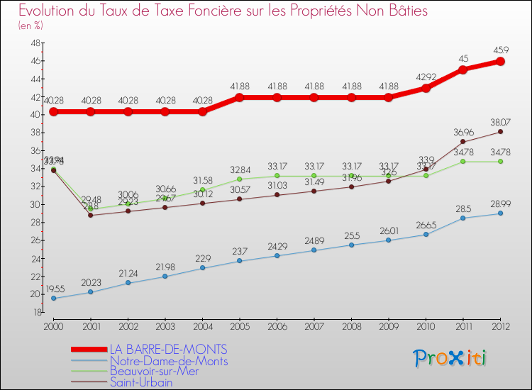 Evolution du taux de la taxe foncière sur les immeubles et terrains non batis pour LA BARRE-DE-MONTS et les communes proches de 2000 à 2012 Comparaison des taux de la taxe foncière sur les immeubles et terrains non batis pour LA BARRE-DE-MONTS et les communes voisines de 2000 à 2012