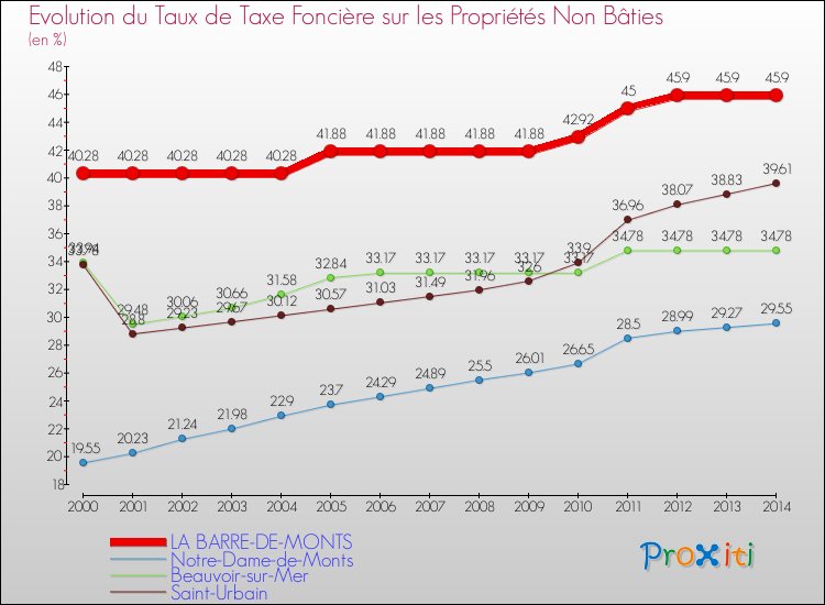 Evolution du taux de la taxe foncière sur les immeubles et terrains non batis pour LA BARRE-DE-MONTS et les communes proches de 2000 à 2014 Comparaison des taux de la taxe foncière sur les immeubles et terrains non batis pour LA BARRE-DE-MONTS et les communes voisines de 2000 à 2014