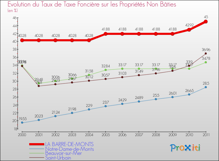 Evolution du taux de la taxe foncière sur les immeubles et terrains non batis pour LA BARRE-DE-MONTS et les communes proches Comparaison des taux de la taxe foncière sur les immeubles et terrains non batis pour LA BARRE-DE-MONTS et les communes voisines