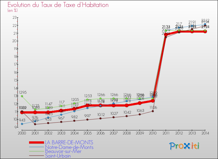 Evolution du taux de la taxe d'habitation pour LA BARRE-DE-MONTS et les communes proches de 2000 à 2014 Comparaison des taux de la taxe d'habitation pour LA BARRE-DE-MONTS et les communes voisines de 2000 à 2014