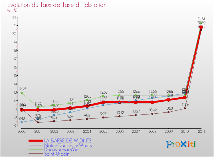 Evolution du taux de la taxe d'habitation pour LA BARRE-DE-MONTS et les communes proches Comparaison des taux de la taxe d'habitation pour LA BARRE-DE-MONTS et les communes voisines