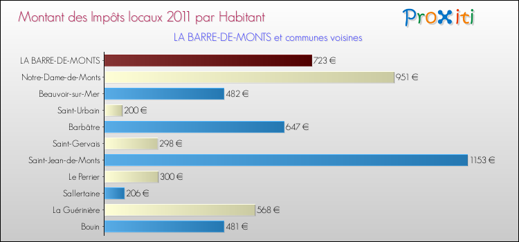 Montant des impôts locaux par Habitant pour LA BARRE-DE-MONTS et les communes proches Comparaison des impôts locaux par habitant pour LA BARRE-DE-MONTS et les communes voisines