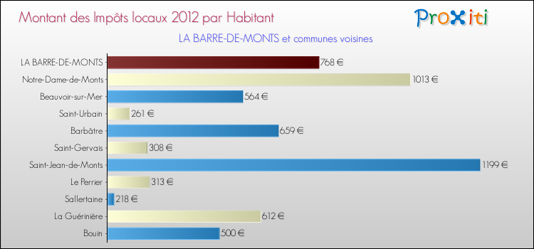Montant des impôts locaux par Habitant pour LA BARRE-DE-MONTS et les communes proches Comparaison des impôts locaux par habitant pour LA BARRE-DE-MONTS et les communes voisines