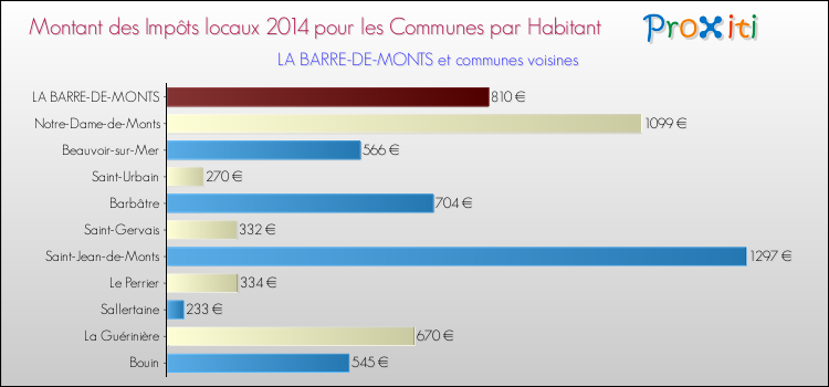 Montant des impôts locaux par Habitant pour LA BARRE-DE-MONTS et les communes proches en 2014 Comparaison des impôts locaux par habitant pour LA BARRE-DE-MONTS et les communes voisines en 2014