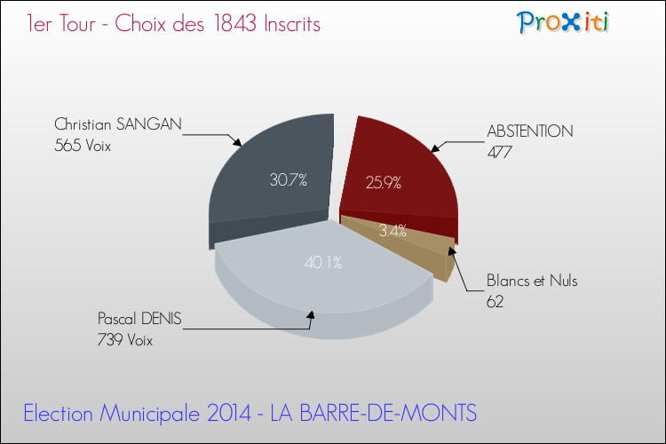 Résultats par rapport aux inscrits au 1er Tour des Elections Municipales 2014 de la commune de LA BARRE-DE-MONTS Elections Municipales 2014 - Résultats par rapport aux inscrits au 1er Tour pour la commune de LA BARRE-DE-MONTS