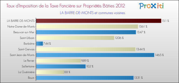 Taux d'imposition de la taxe foncière sur le bati 2012 pour LA BARRE-DE-MONTS et les communes proches Comparaison des taux d'imposition de la taxe foncière sur le bati 2012 pour LA BARRE-DE-MONTS et les communes voisines