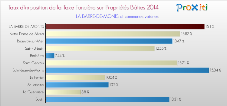 Taux d'imposition de la taxe foncière sur le bati 2014 pour LA BARRE-DE-MONTS et les communes proches Comparaison des taux d'imposition de la taxe foncière sur le bati 2014 pour LA BARRE-DE-MONTS et les communes voisines