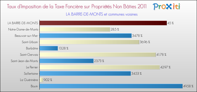 Taux d'imposition de la taxe foncière sur les immeubles et terrains non batis 2011 pour LA BARRE-DE-MONTS et les communes proches Comparaison des taux d'imposition de la taxe foncière sur les immeubles et terrains non batis 2011 pour LA BARRE-DE-MONTS et les communes voisines