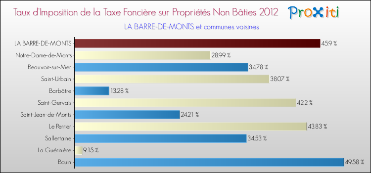 Taux d'imposition de la taxe foncière sur les immeubles et terrains non batis 2012 pour LA BARRE-DE-MONTS et les communes proches Comparaison des taux d'imposition de la taxe foncière sur les immeubles et terrains non batis 2012 pour LA BARRE-DE-MONTS et les communes voisines