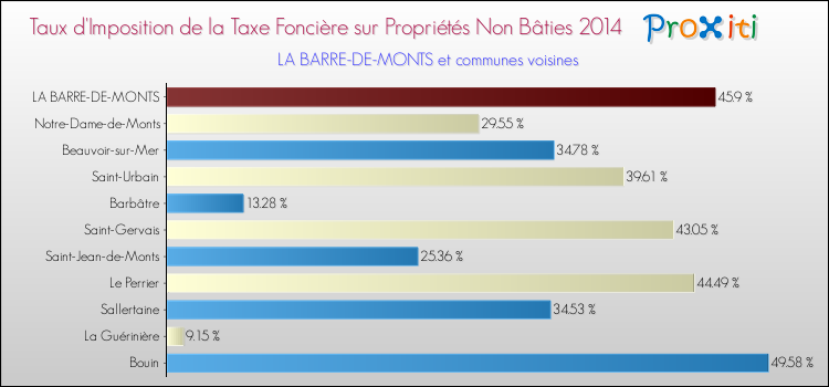 Taux d'imposition de la taxe foncière sur les immeubles et terrains non batis 2014 pour LA BARRE-DE-MONTS et les communes proches Comparaison des taux d'imposition de la taxe foncière sur les immeubles et terrains non batis 2014 pour LA BARRE-DE-MONTS et les communes voisines