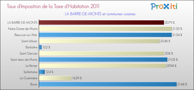 Taux d'imposition de la taxe d'habitation 2011 pour LA BARRE-DE-MONTS et les communes proches Comparaison des taux d'imposition de la taxe d'habitation 2011 pour LA BARRE-DE-MONTS et les communes voisines
