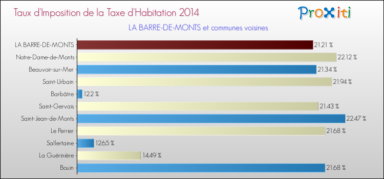Taux d'imposition de la taxe d'habitation 2014 pour LA BARRE-DE-MONTS et les communes proches Comparaison des taux d'imposition de la taxe d'habitation 2014 pour LA BARRE-DE-MONTS et les communes voisines