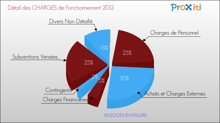 Décomposition des Charges de Fonctionnement 2012 de la commune de BAZOGES-EN-PAILLERS Charges de Fonctionnement 2012 pour la commune de BAZOGES-EN-PAILLERS