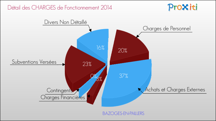 Décomposition des Charges de Fonctionnement 2014 de la commune de BAZOGES-EN-PAILLERS Charges de Fonctionnement 2014 pour la commune de BAZOGES-EN-PAILLERS