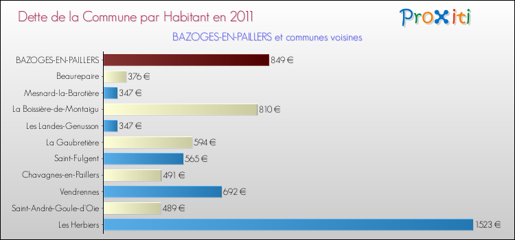 Dette par habitant de la commune en 2011 pour BAZOGES-EN-PAILLERS et les communes proches Comparaison de la dette par habitant de la commune en 2011 pour BAZOGES-EN-PAILLERS et les communes voisines