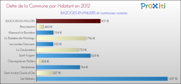 Dette par habitant de la commune en 2012 pour BAZOGES-EN-PAILLERS et les communes proches Comparaison de la dette par habitant de la commune en 2012 pour BAZOGES-EN-PAILLERS et les communes voisines