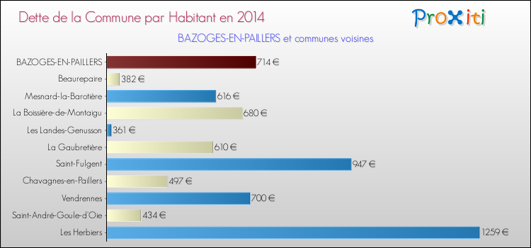 Dette par habitant de la commune en 2014 pour BAZOGES-EN-PAILLERS et les communes proches Comparaison de la dette par habitant de la commune en 2014 pour BAZOGES-EN-PAILLERS et les communes voisines