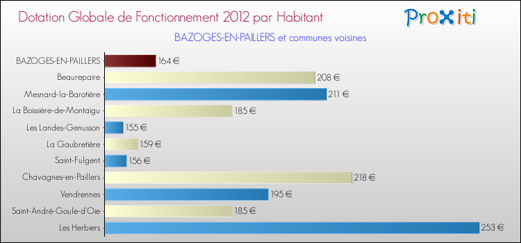 Montant des dotations globales de fonctionnement DGF par Habitant pour BAZOGES-EN-PAILLERS et les communes proches Comparaison des des dotations globales de fonctionnement DGF par habitant pour BAZOGES-EN-PAILLERS et les communes voisines