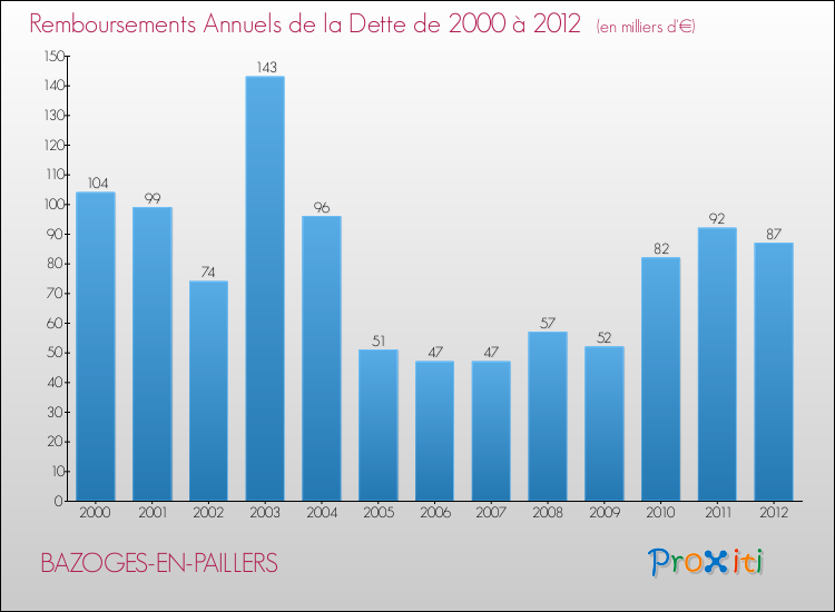 Evolution de l'annuité de la dette pour la commune de BAZOGES-EN-PAILLERS de 2000 à 2012 Annuités de la dette pour BAZOGES-EN-PAILLERS de 2000 à 2012