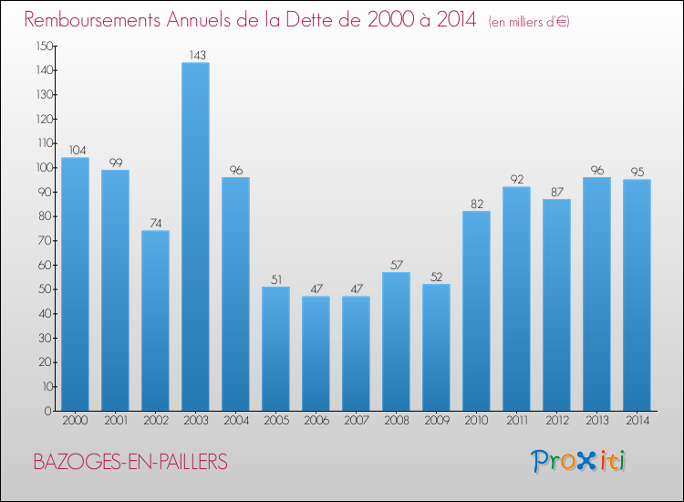 Evolution de l'annuité de la dette pour la commune de BAZOGES-EN-PAILLERS de 2000 à 2014 Annuités de la dette pour BAZOGES-EN-PAILLERS de 2000 à 2014